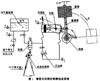 爆管關(guān)斷閥