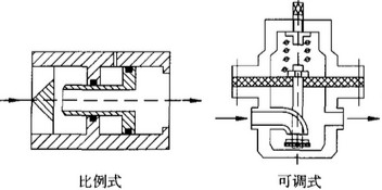 減壓閥